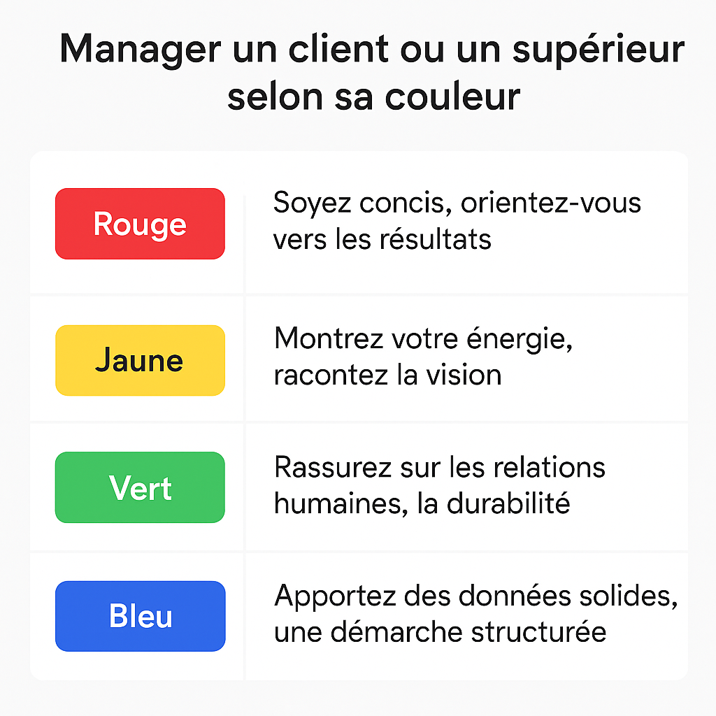 Communication strategies by DISC color