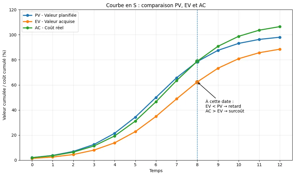 Courbe en S de valeur acquise : comparaison entre valeur planifiée (PV), valeur acquise (EV) et coût réel (AC)