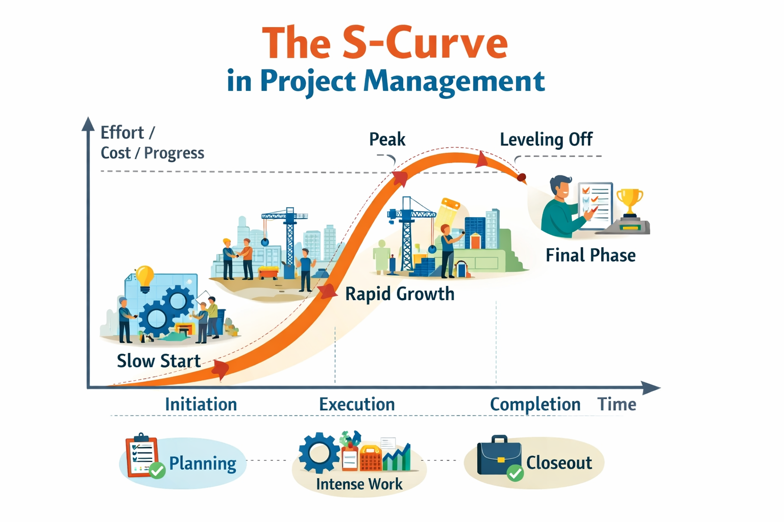 S-Curve in project management