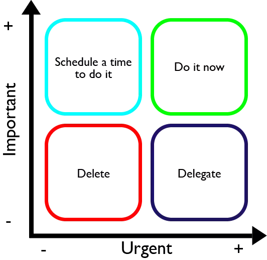 Time management matrix illustrating task prioritization